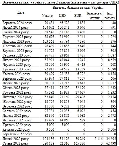 Попит на валюту знижується: банки скоротили ввезення доларів та євро в Україну