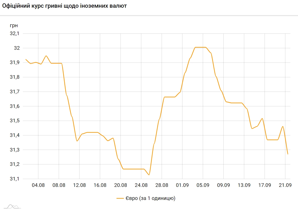 Курс євро впав до мінімуму за місяць
