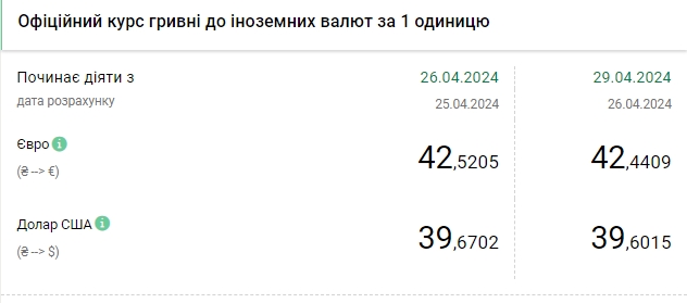 Долар знову подешевшав: НБУ встановив офіційний курс долара на 29 квітня