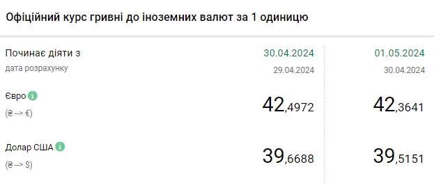 Долар подешевшав: НБУ встановив офіційний курс на 1 травня