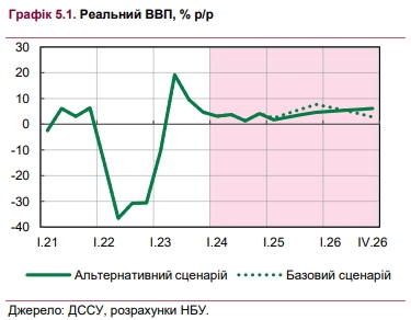 НБУ розробив альтернативний сценарій розвитку економіки України в умовах тривалої війни
