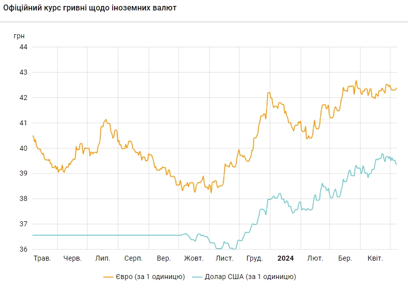 НБУ знижує офіційний курс долара третій день поспіль