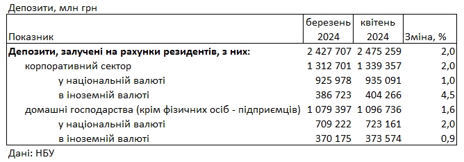 Банки знизили ставки за депозитами: під який відсоток можна покласти гроші
