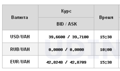 Курс долара знизився після триденного зростання