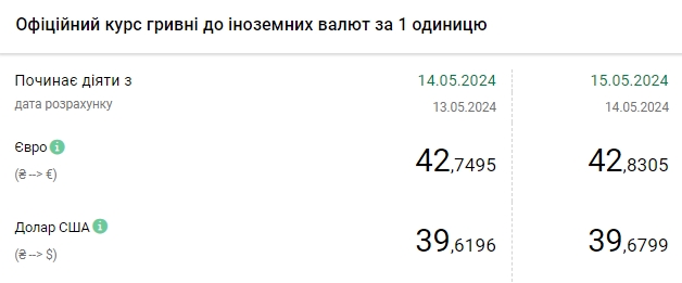 НБУ знову підвищив офіційний курс долара, євро оновив максимум