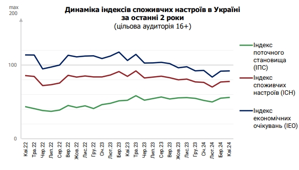 Українці стали більше побоюватися зростання цін та падіння курсу гривні до долара