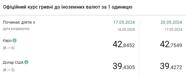 Курс долара падає третій день поспіль