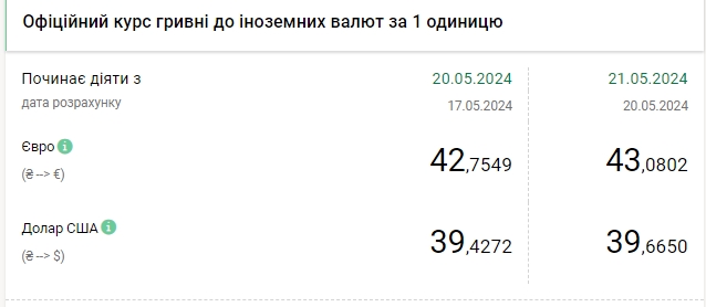 НБУ різко підвищив курс долара, євро перевищив позначку 43 гривні