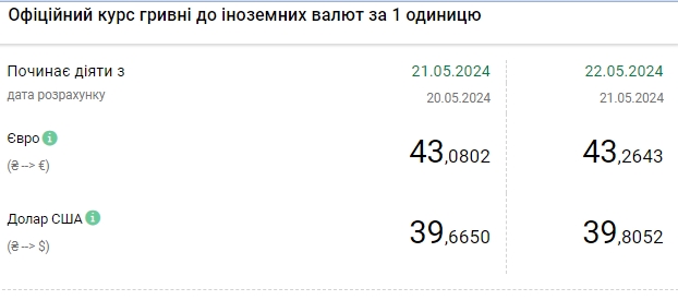 НБУ підняв офіційні курси долара та євро до нових максимумів