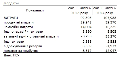 Банки України отримали рекордний прибуток з початку року