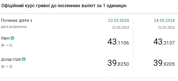 Черговий історичний максимум: НБУ підвищив офіційний курс долара