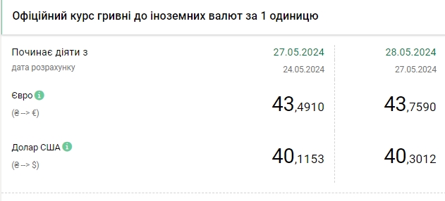 П'ятий рекорд за тиждень: НБУ знову підвищив курс долара