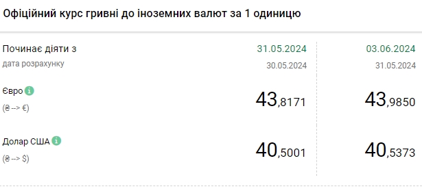 НБУ знову підвищив курс долара до історичного максимуму