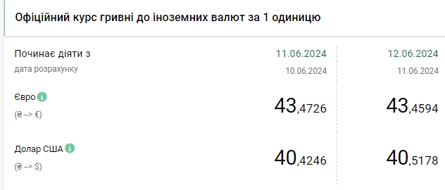 НБУ підвищує курс долара четвертий день поспіль