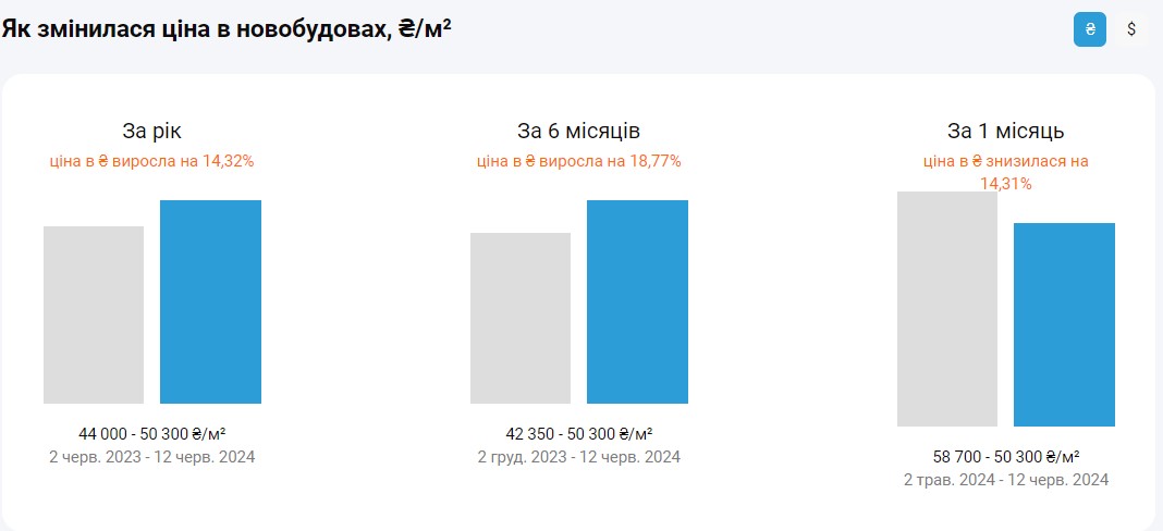 В Києві дешевшає житло в новобудовах. Скільки коштують найдорожчі та найдешевші квартири