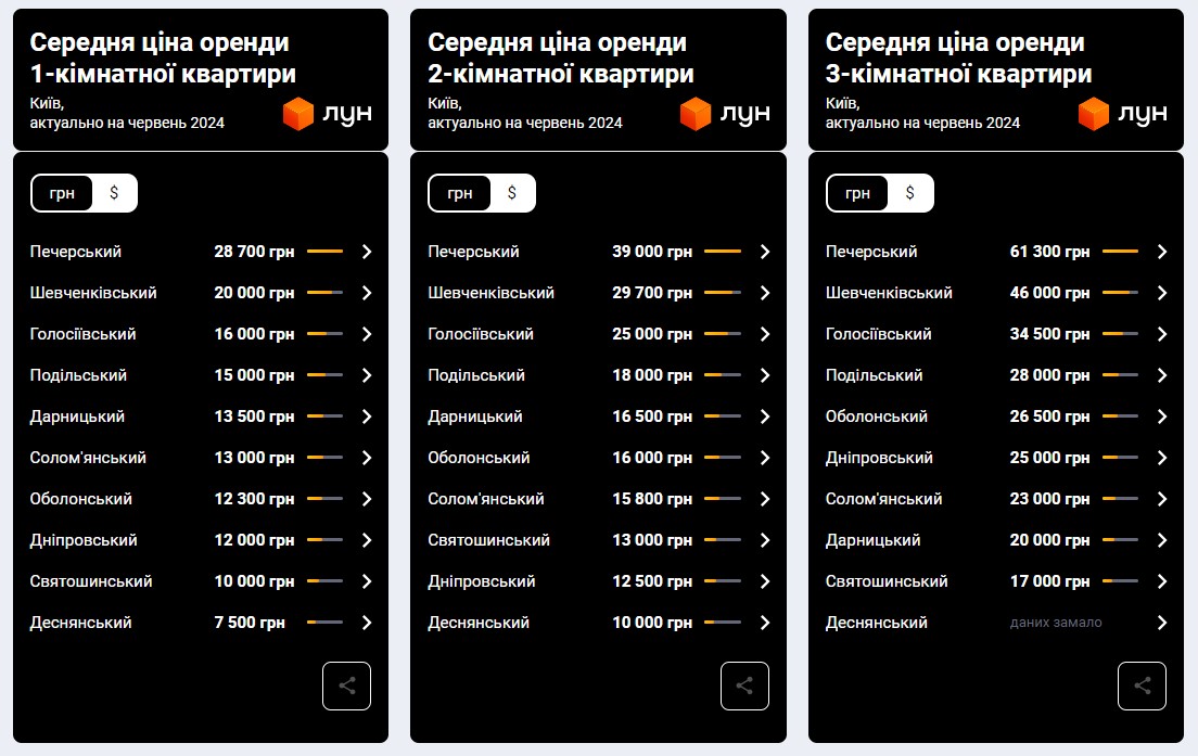 Ціни на оренду в Києві зростають. Скільки коштує зняти квартиру у столиці влітку