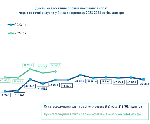 Скільки в Україні пенсіонерів і де вони отримують гроші