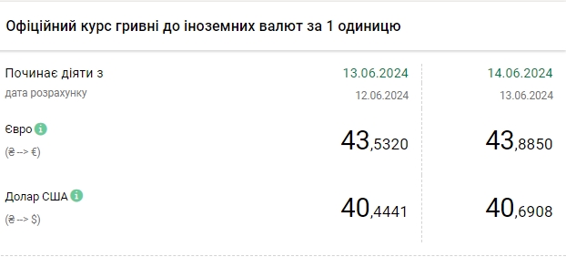 Історичний максимум: НБУ різко підвищив курс долара
