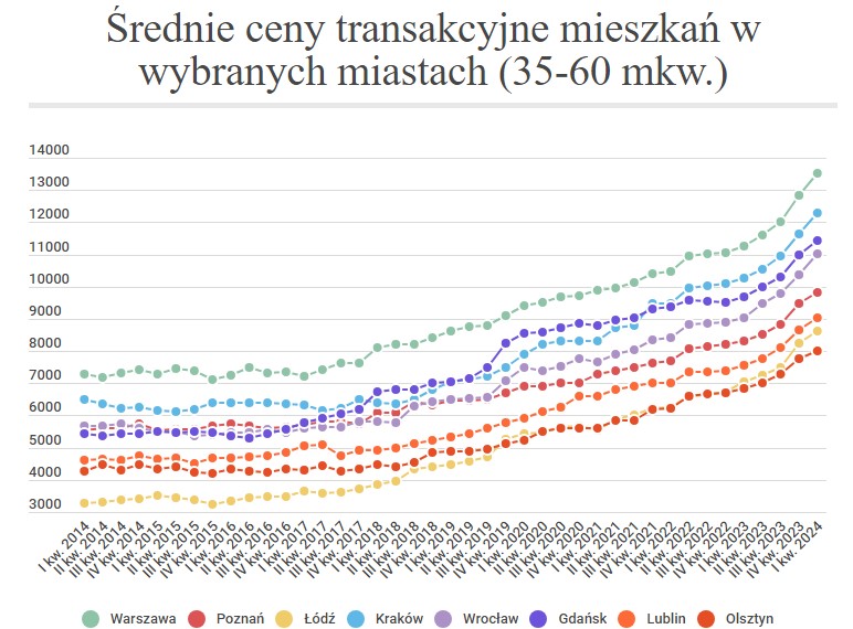 Ціни ростуть щокварталу. Скільки коштує купити квартиру в містах Польщі влітку