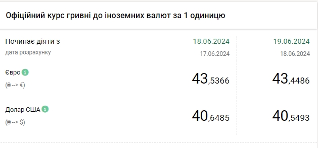 НБУ знову знизив офіційний курс долара