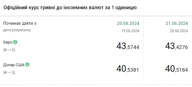 НБУ знижує офіційний курс долара п'ятий день поспіль