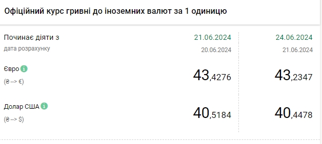 Долар дешевшає більше тижня: НБУ встановив офіційний курс 24 червня