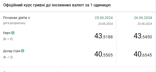 НБУ підвищує курс долара другий день поспіль