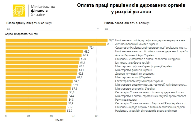 Середня зарплата чиновників перевищила 50 тисяч гривень: де платять найбільше