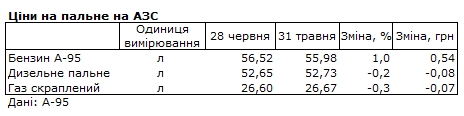 Бензин подорожчав, дизель та автогаз подешевшали: як змінилися ціни на АЗС за місяць