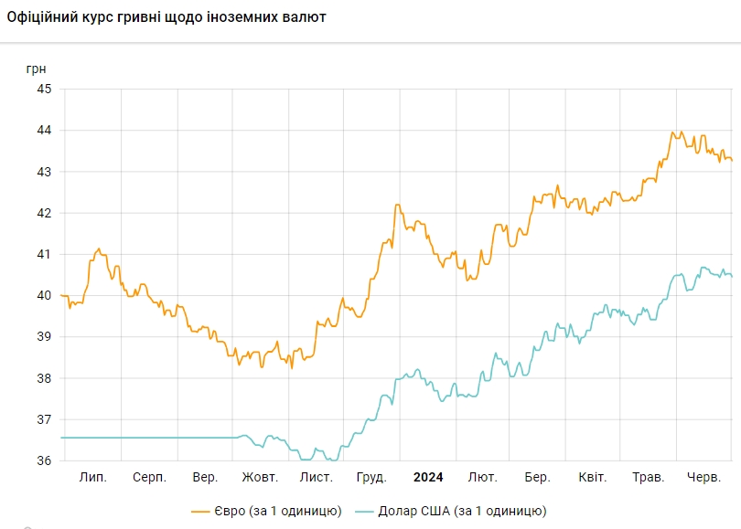 Долар подешевшав: НБУ встановив офіційний курс на 1 липня