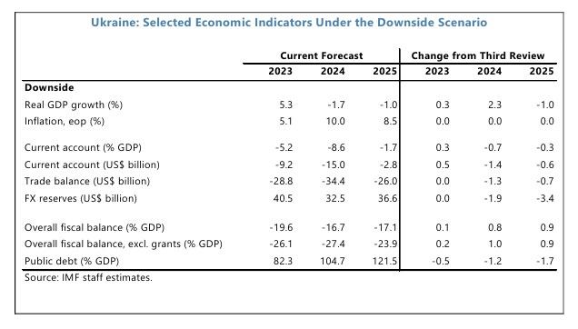 МВФ оприлюднив негативний сценарій для економіки України у разі затяжної війни