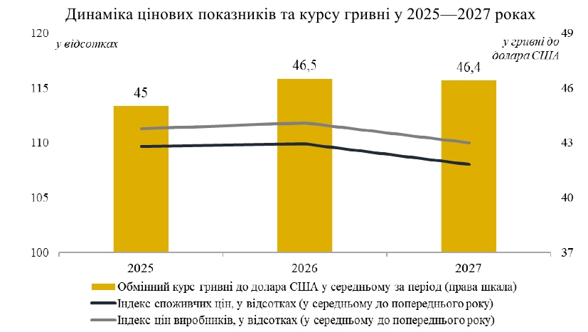 Уряд прогнозує уповільнення росту економіки України та зростання курсу долара