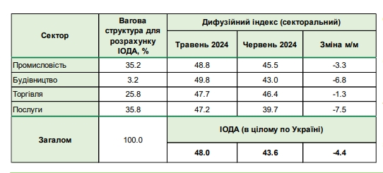 Настрої бізнесу погіршуються: очікують зростання цін та скорочення чисельності працівників