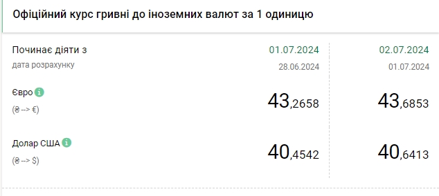 НБУ резко повысил курс доллара