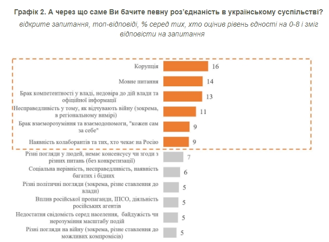 Українці оцінили рівень єдності у суспільстві та назвали підстави для суперечок