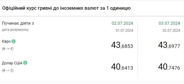 НБУ підвищив курс долара до нового історичного максимуму