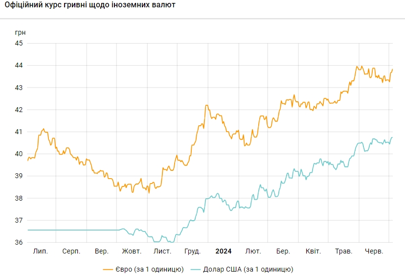 Курс доллара вырос до нового исторического максимума