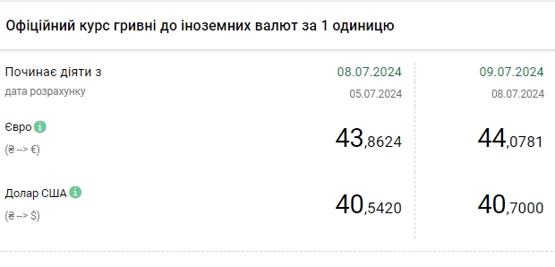 НБУ повысил курс доллара, курс евро впервые поднялся выше 44 гривен
