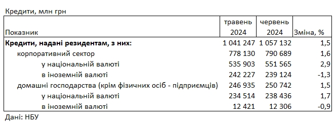 Ставки трохи знизилися: під який відсоток можна взяти кредит у банку