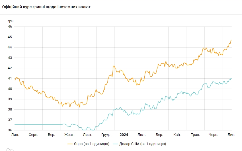 НБУ залишив курс долара вище 41 гривні, євро оновив максимум