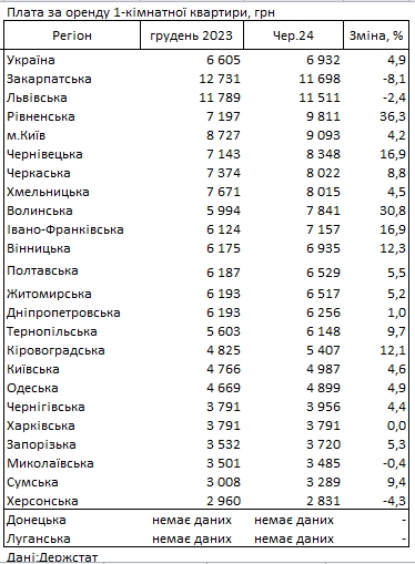 Вартість оренди впала за останній місяць: де в Україні найдорожче житло