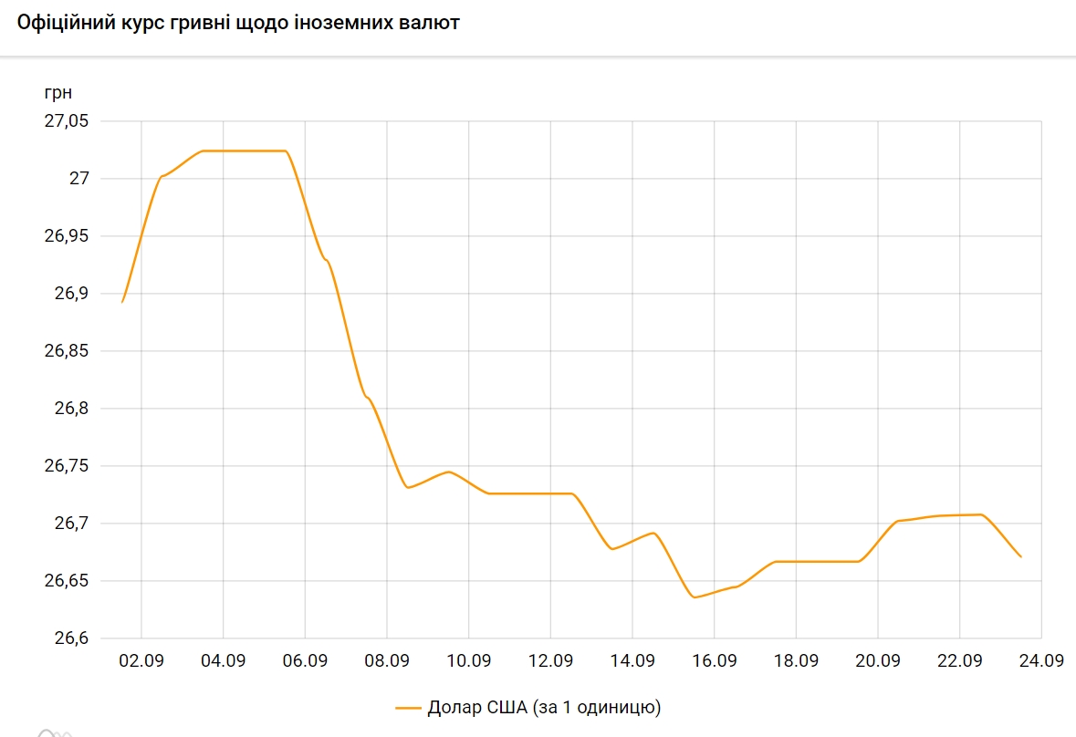 Курс доллара упал после недельного роста