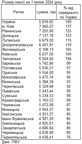 Де в Україні найвищі та найнижчі пенсії: свіжі дані ПФУ