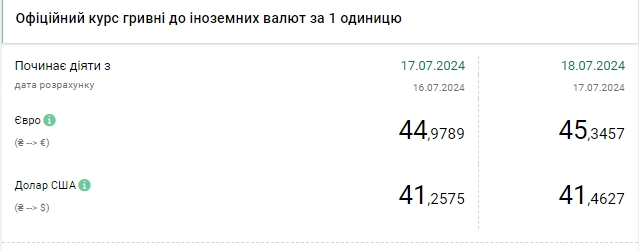 НБУ підвищив курс долара до нового максимуму, євро перевищив позначку 45 гривень