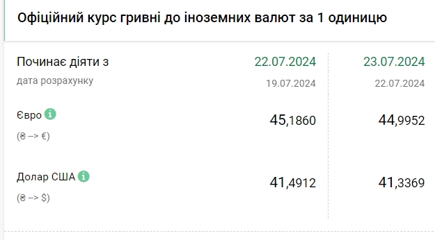 НБУ снизил курс доллара после исторического максимума