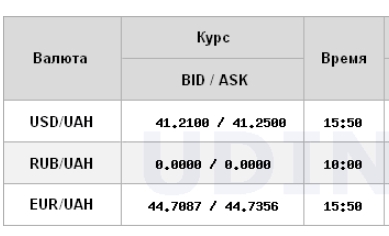НБУ знижує курс долара четвертий день поспіль