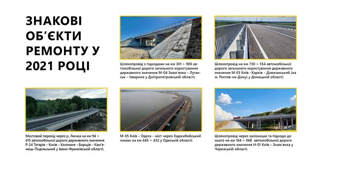 За 16 месяцев "Большой стройки" восстановлено почти 300 мостов, - Укравтодор