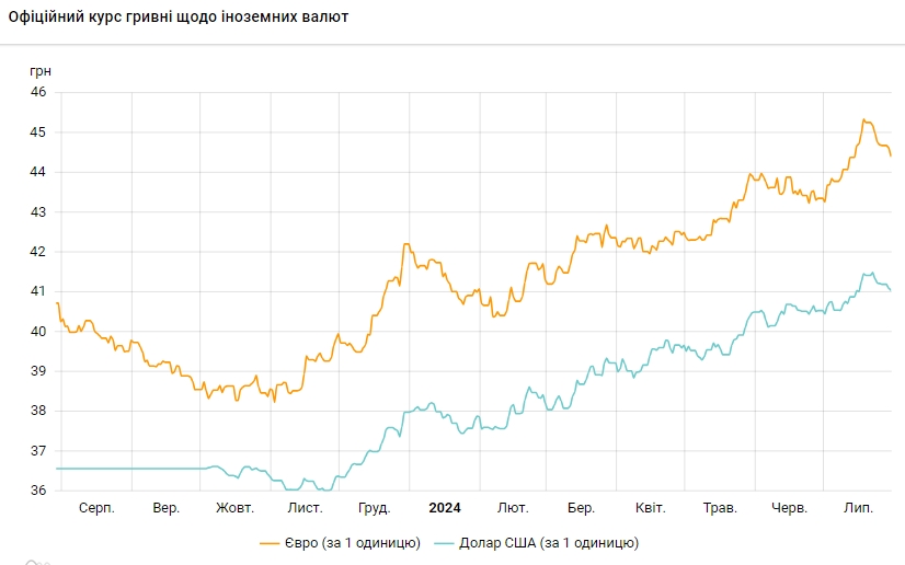 НБУ знову знизив офіційний курс долара