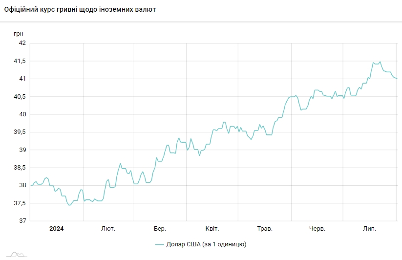 НБУ збільшив продаж валюти із резервів до максимуму цього року