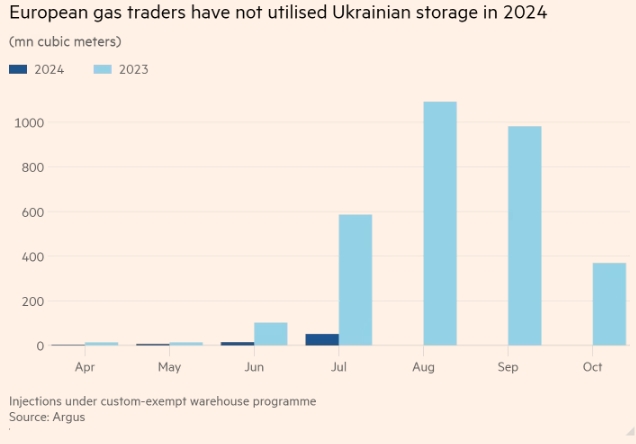 Європейські трейдери уникають українських сховищ газу після російських ударів, - FT